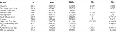 Activists Against Autocrats: TSMO Networks and Democratic Diffusion